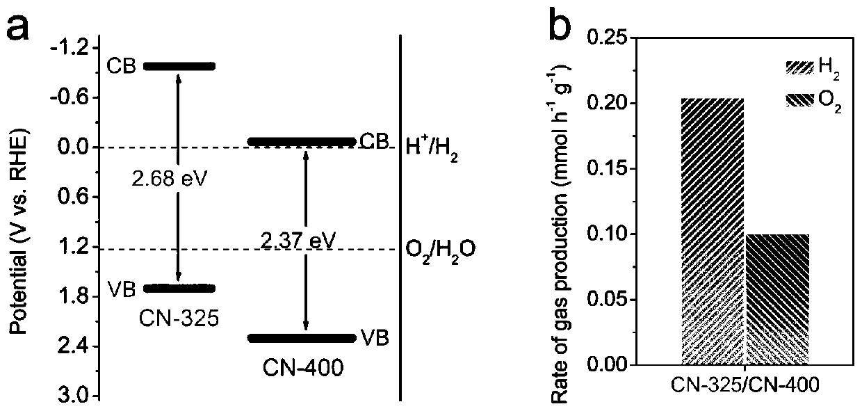 Preparation method and application of carbon nitride ultrathin heterojunction