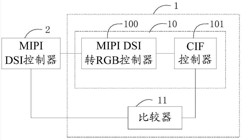 Test system of MIPI DSI controller