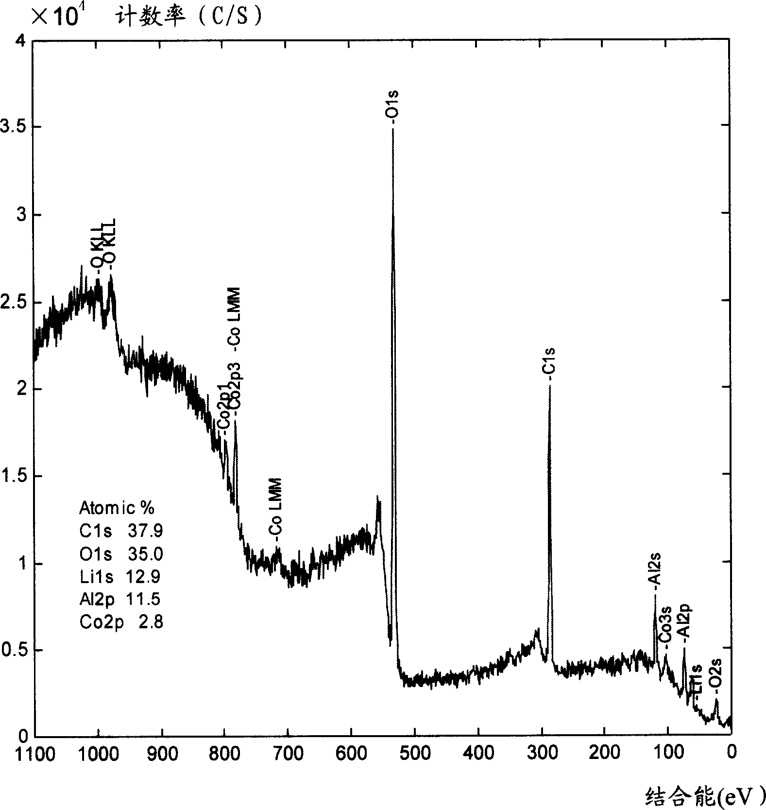 Anode material of lithium ion cell and preparation method