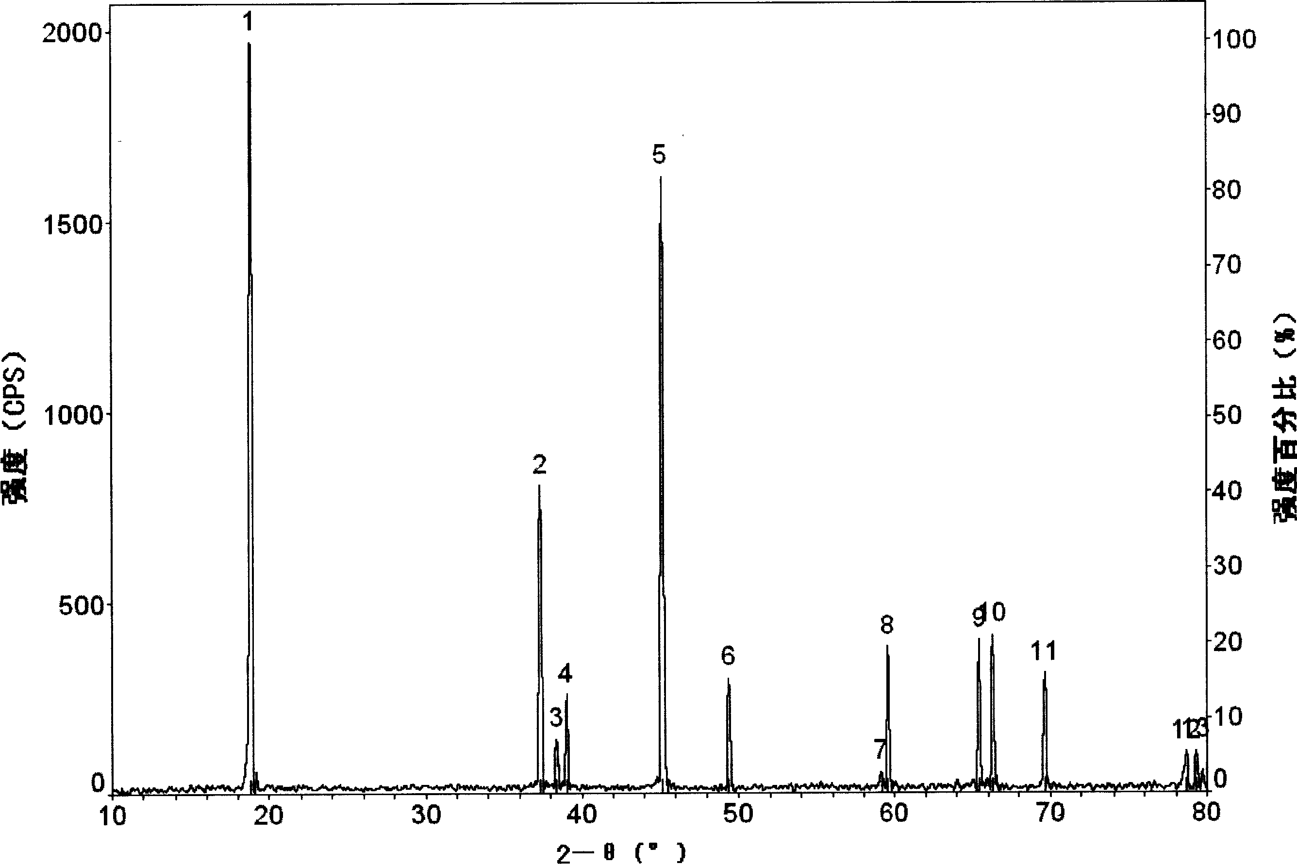 Anode material of lithium ion cell and preparation method