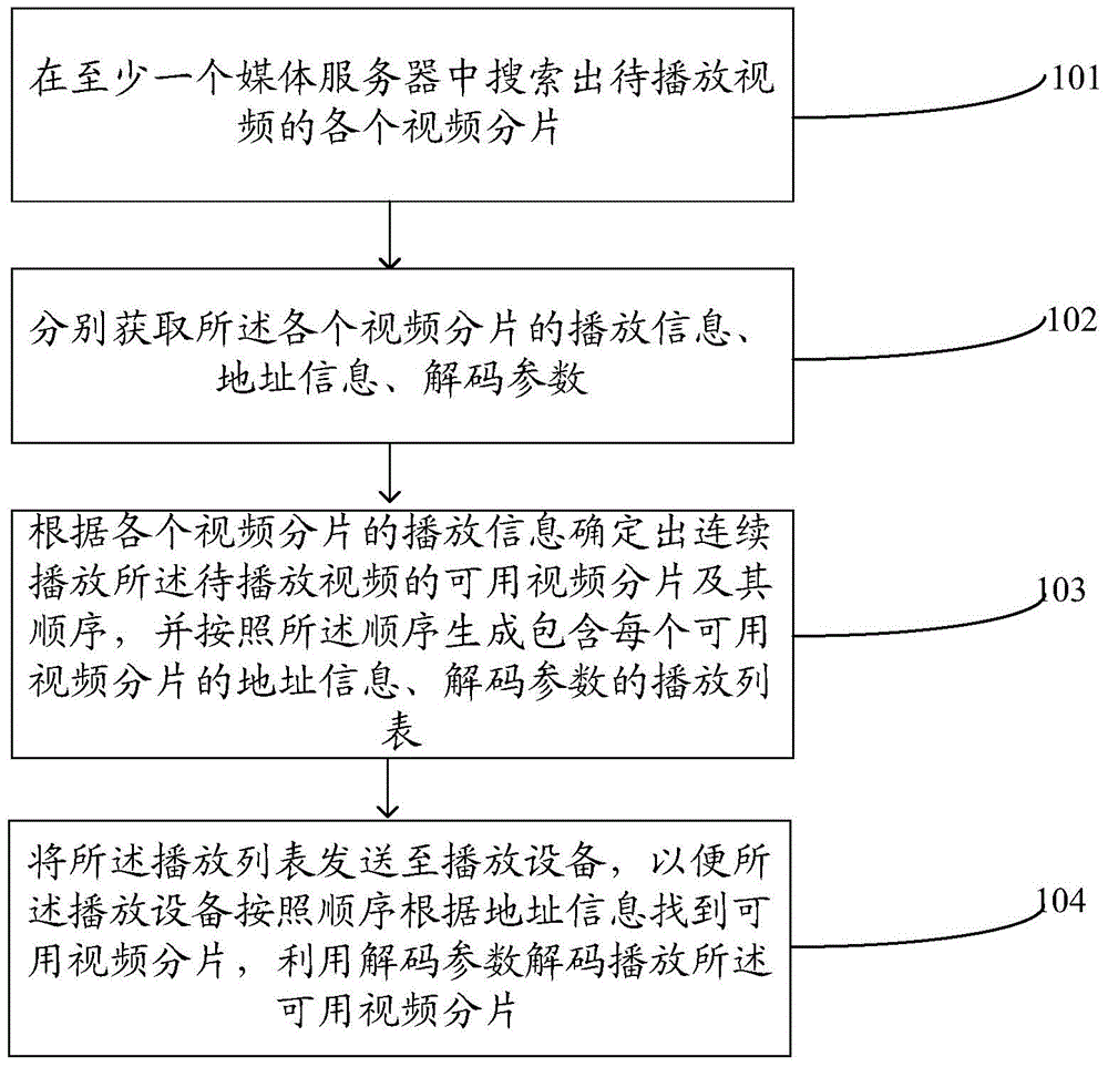 Video playing method, media equipment, playing equipment and multimedia system