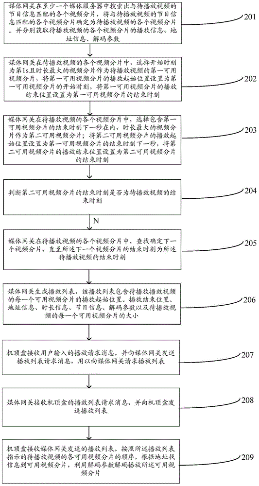 Video playing method, media equipment, playing equipment and multimedia system