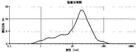 Design method of low-cost composite excitation filling cementing material