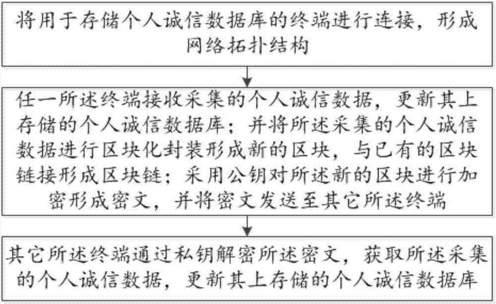 Block-chain-technology-based personal integrity system and implementation method thereof