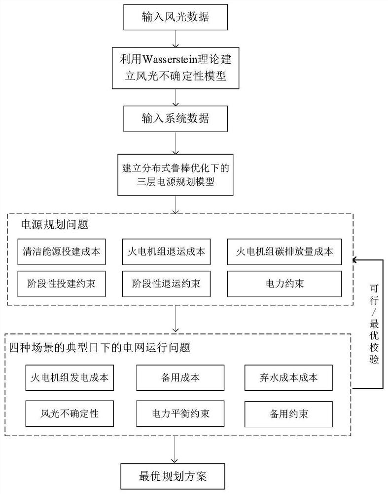 Clean Energy Power Planning Method Based on Wasserstein Distance and Distribution Robust Optimization