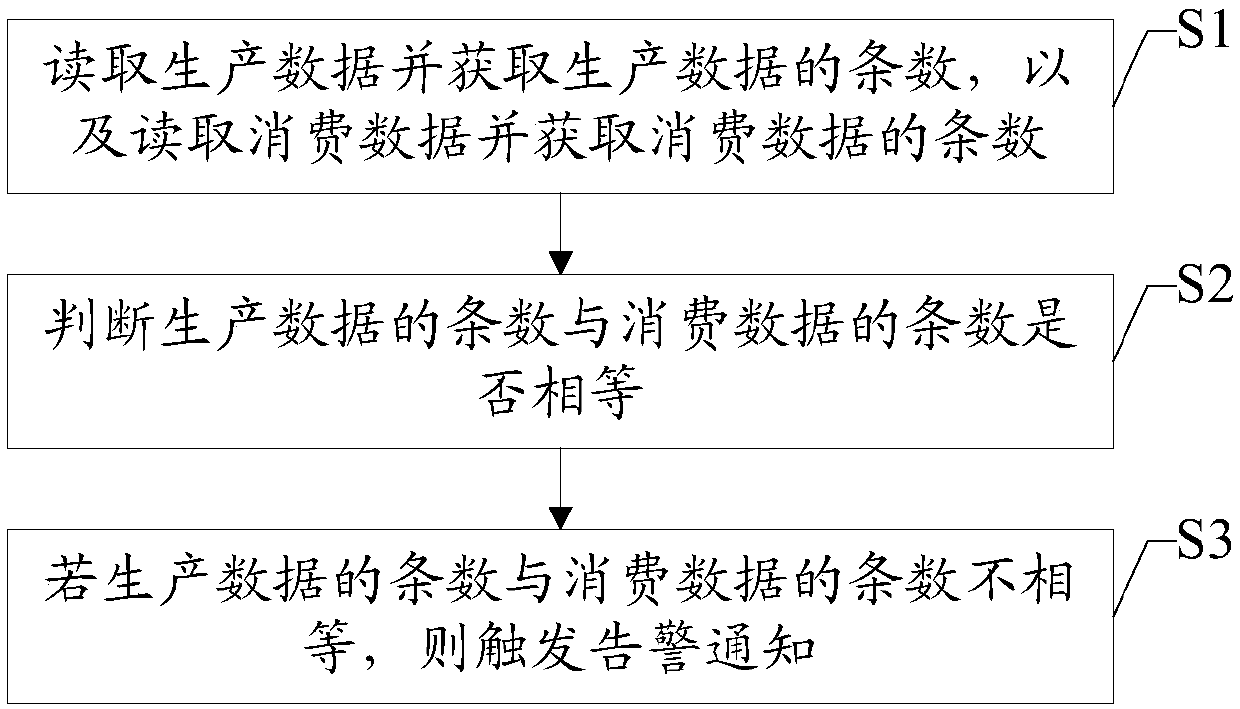 Data acquisition missing report monitoring method based on education system and electronic equipment