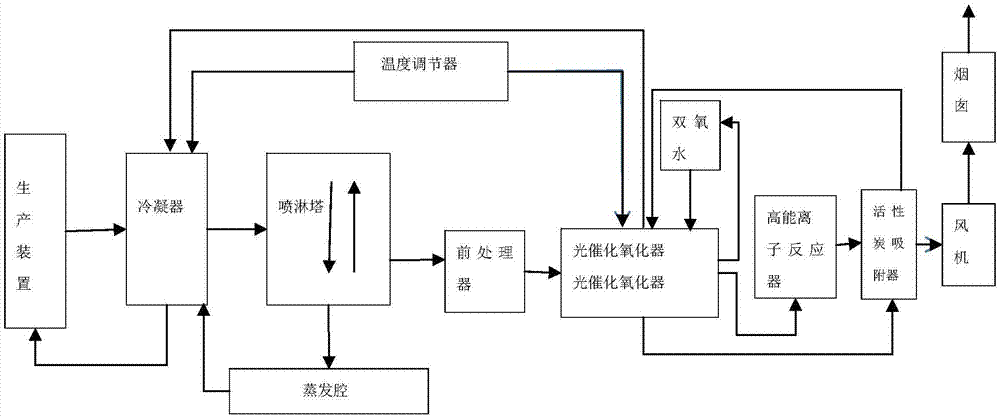 Oxidable volatile organic matter treatment device and use method thereof