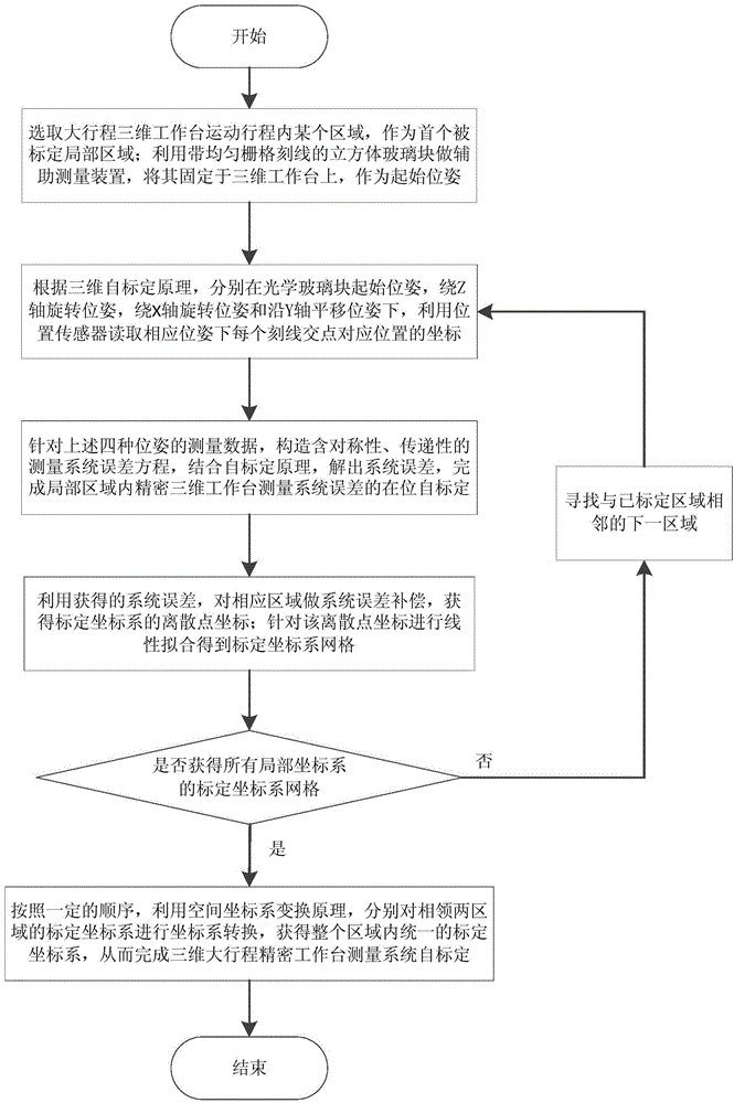 Self-calibration method for measuring system of three-dimensional large-stroke density workbench