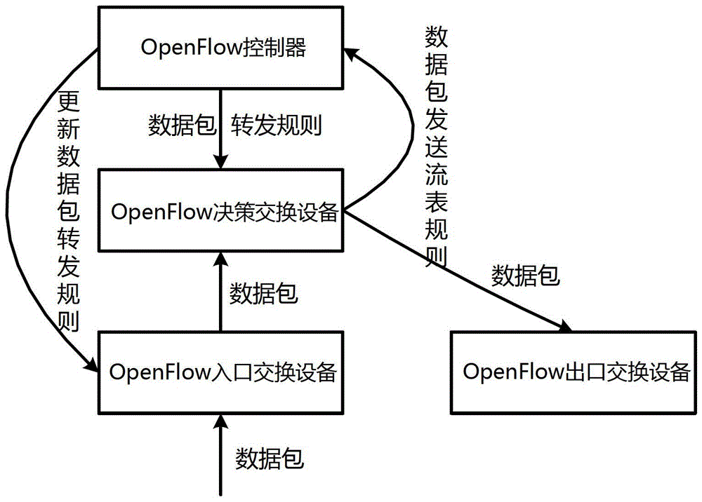 A software-defined network control optimization method for large-scale applications