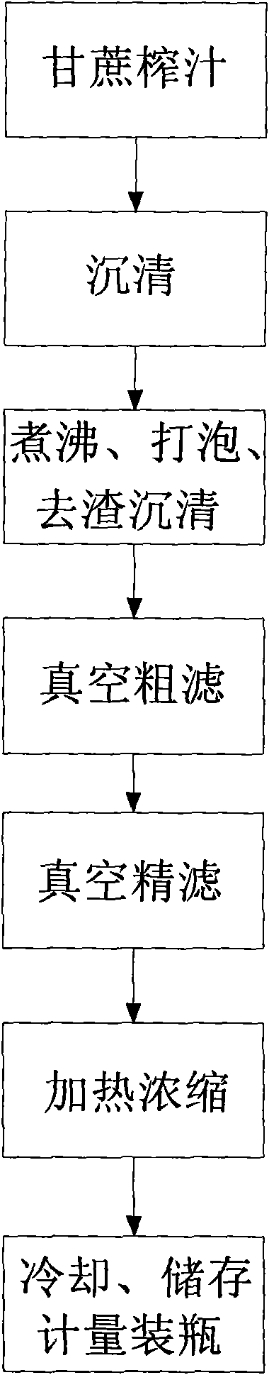 Process adopting sugarcane as raw material to prepare pure brown sugar molasses