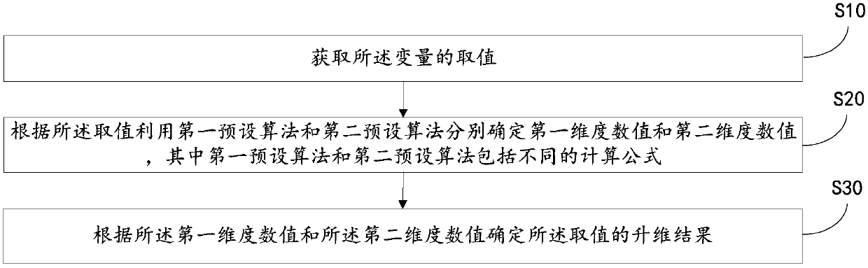 Value dimension rising method and device of variable and computer-readable storage medium