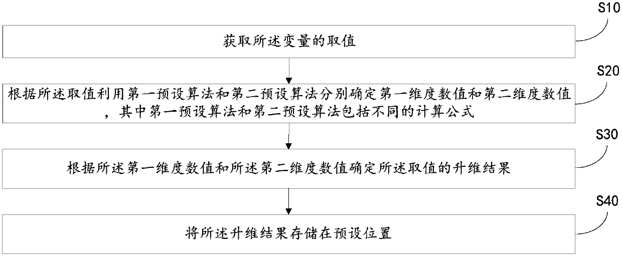 Value dimension rising method and device of variable and computer-readable storage medium