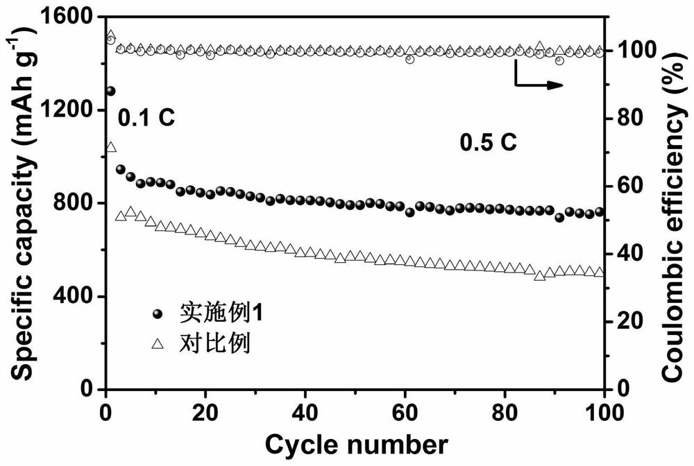 A kind of polysiloxane based on aromatic disulfide bond and its application