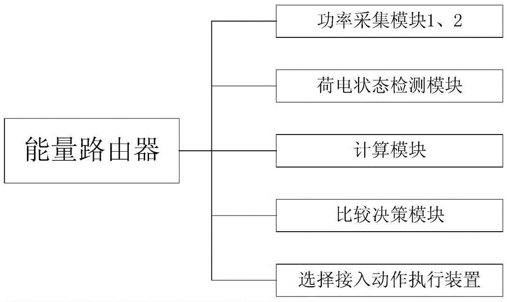 Network system comprising energy storage and energy router and energy adjustment method