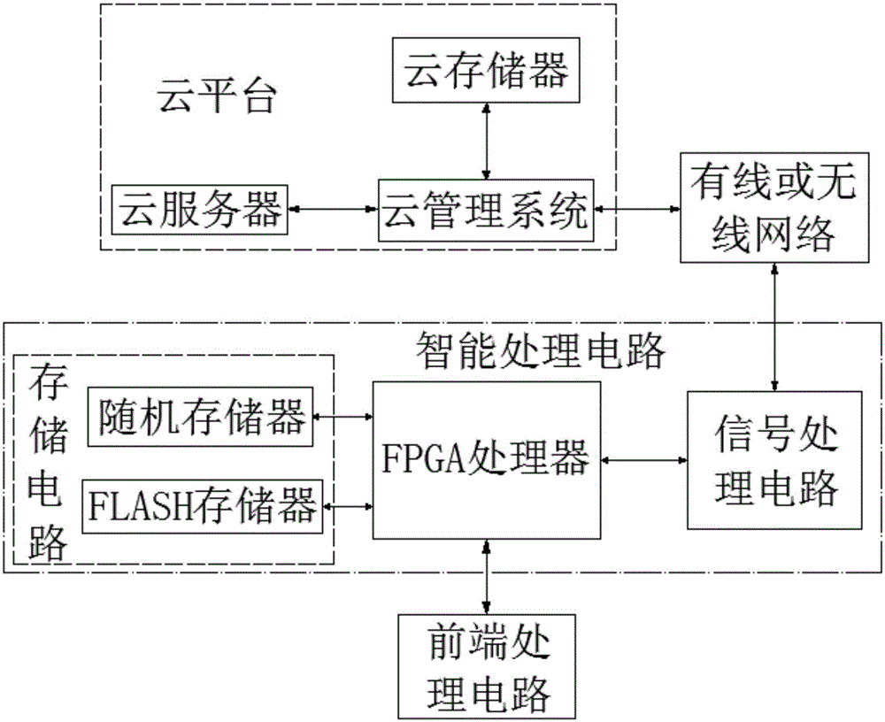 Motor end cover generating system based on cloud platform management