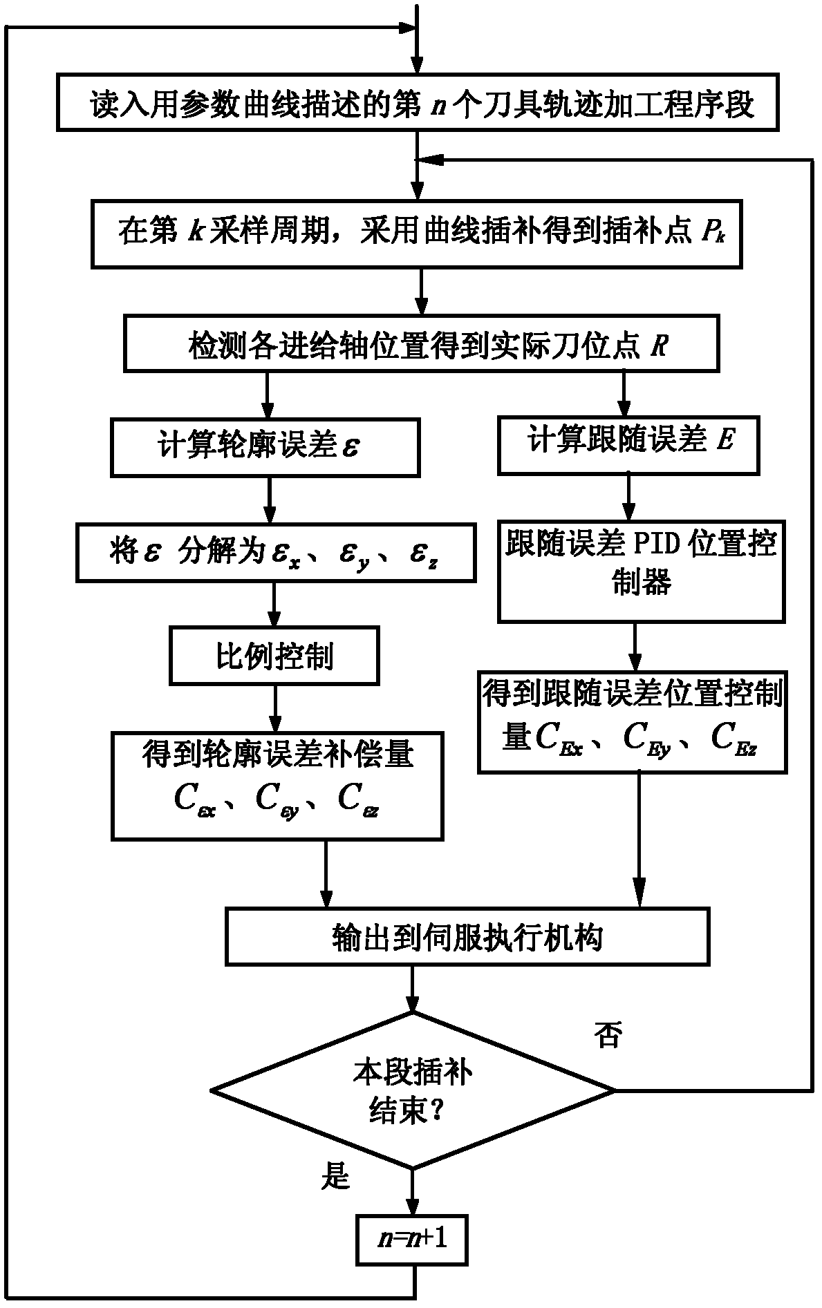 Parameter curve cutter path oriented numerical control system contour error control method