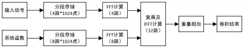 Parallel convolution method and device applied to radar signal processing