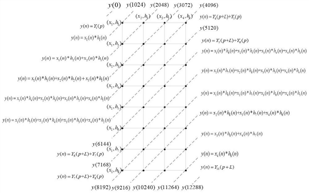 Parallel convolution method and device applied to radar signal processing