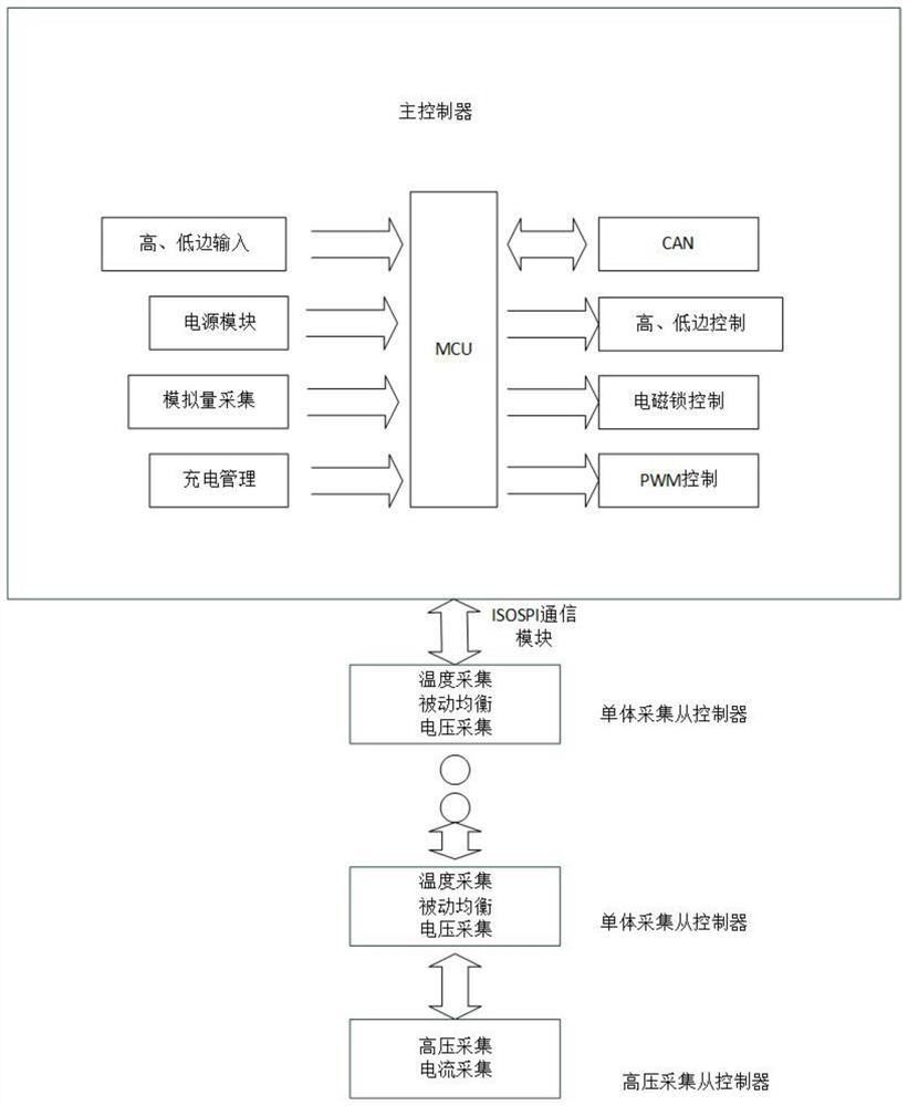 A control system integrating battery management and vehicle control functions