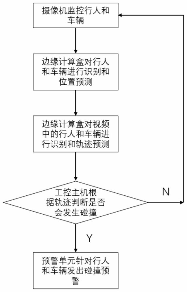 Intersection anti-collision warning system based on pedestrian tracking algorithm