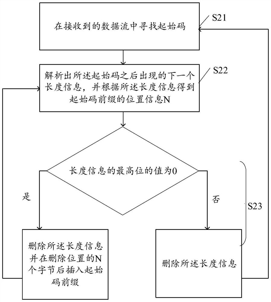 Encoding end processing method, decoding end processing method and method for preventing false start code