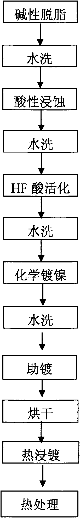 Magnesium or magnesium alloy surface hot-dip tinning or tin base alloy method