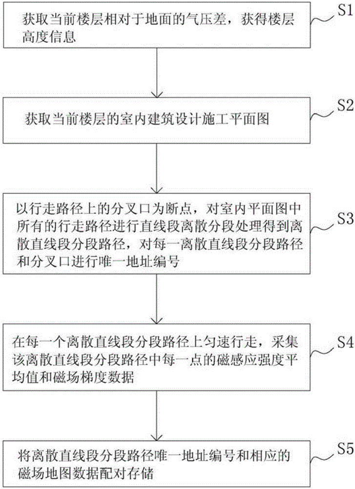 Sensor device and magnetic map generating method for indoor navigation