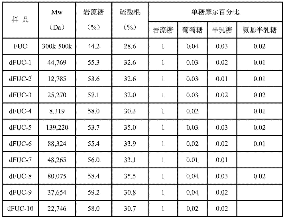 Fucoidan sulfate and preparation method thereof