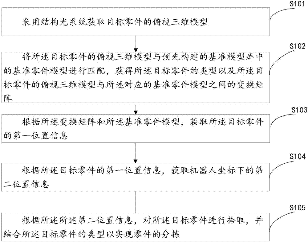 Robot sorting method and system based on vision sense