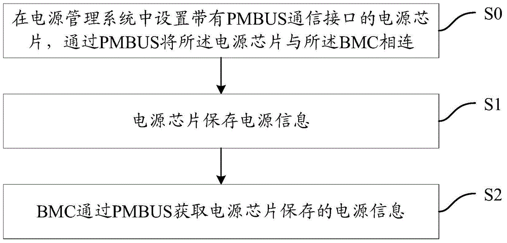 Power management system and method