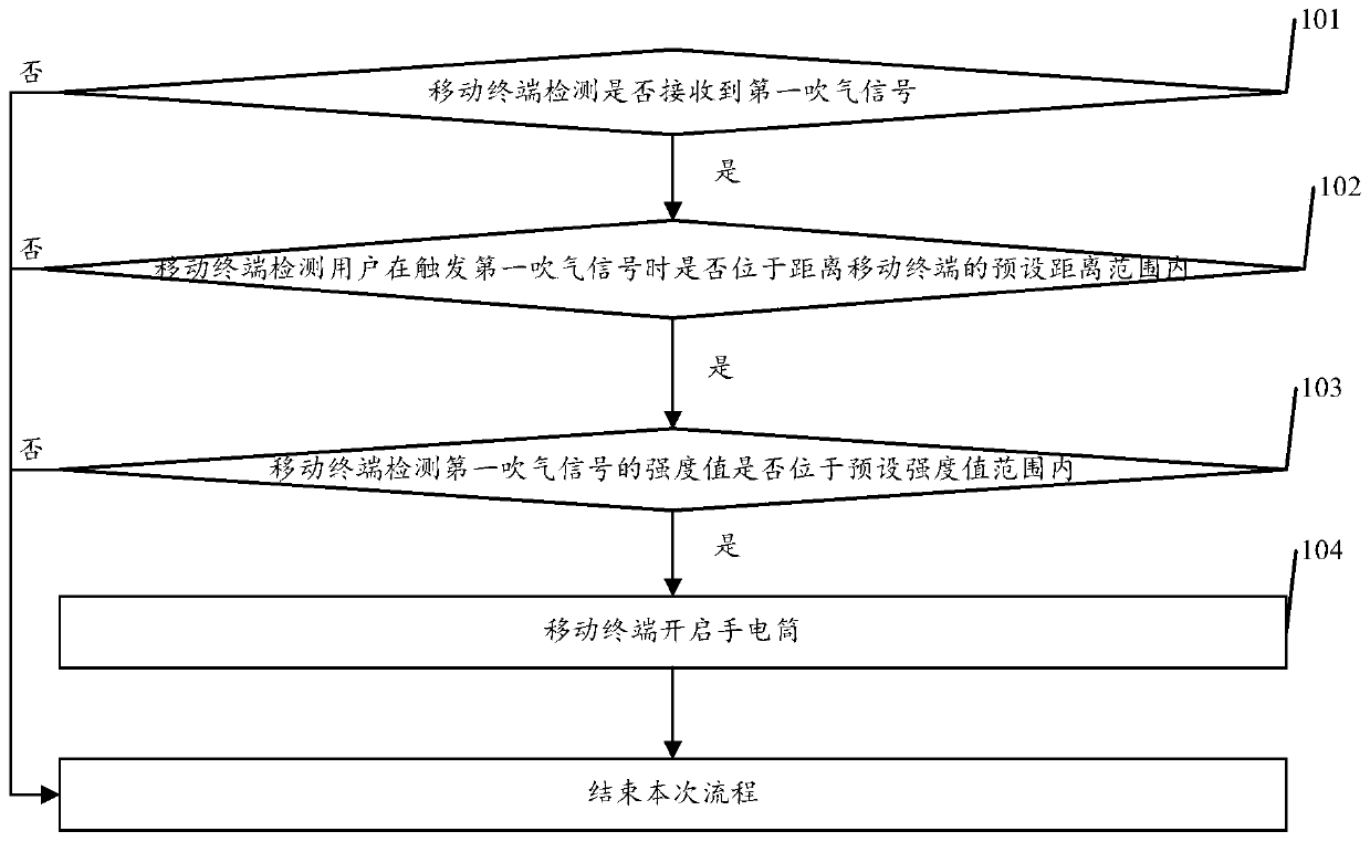 A mobile terminal flashlight opening method and mobile terminal