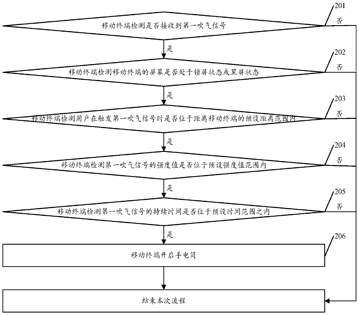 A mobile terminal flashlight opening method and mobile terminal