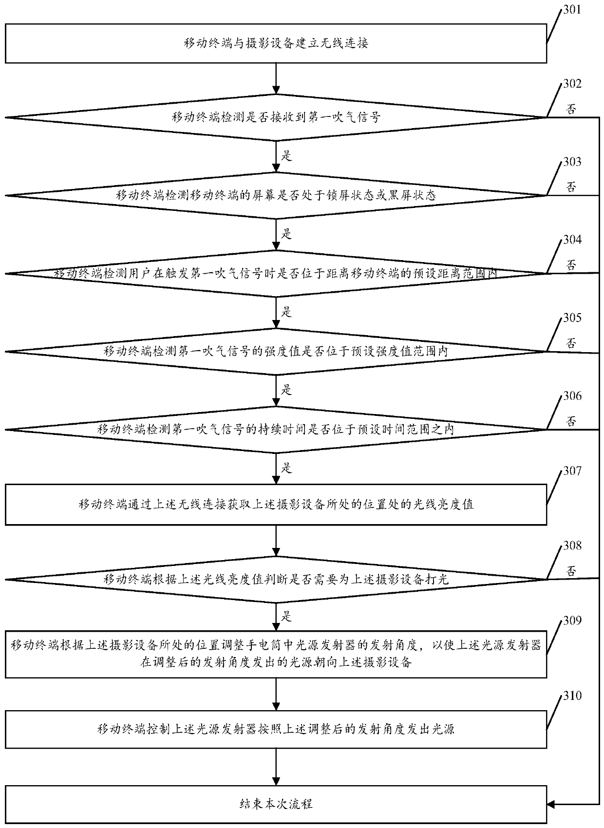 A mobile terminal flashlight opening method and mobile terminal