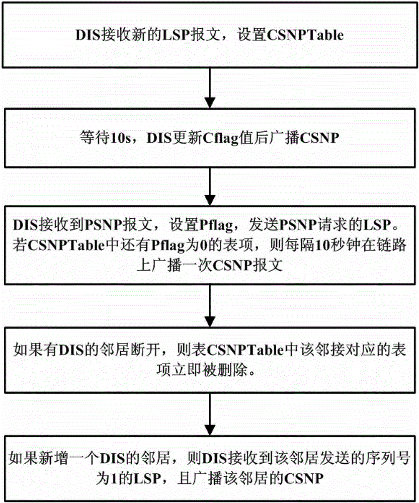 A Method of Improving the Broadcasting Efficiency of CSNP Messages in the IS-IS Routing Protocol