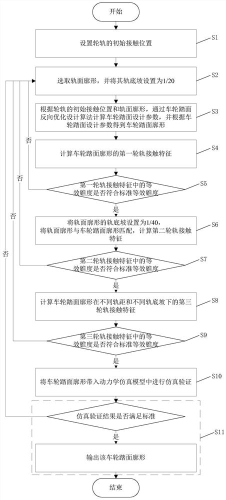 A design method for wheel tread profile of a variable gauge bogie