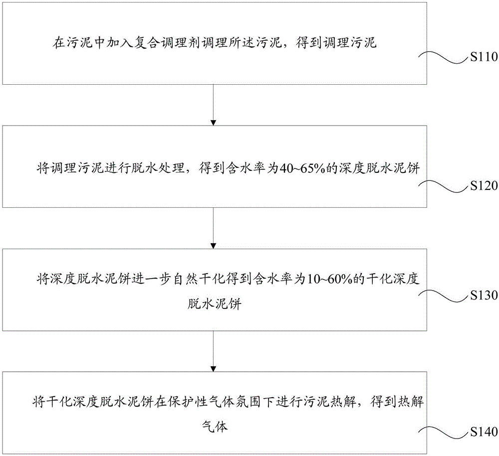 Recycling method for deeply dewatering municipal sludge and gasifying and pyrolyzing sludge cake by aid of water vapor to produce hydrogen