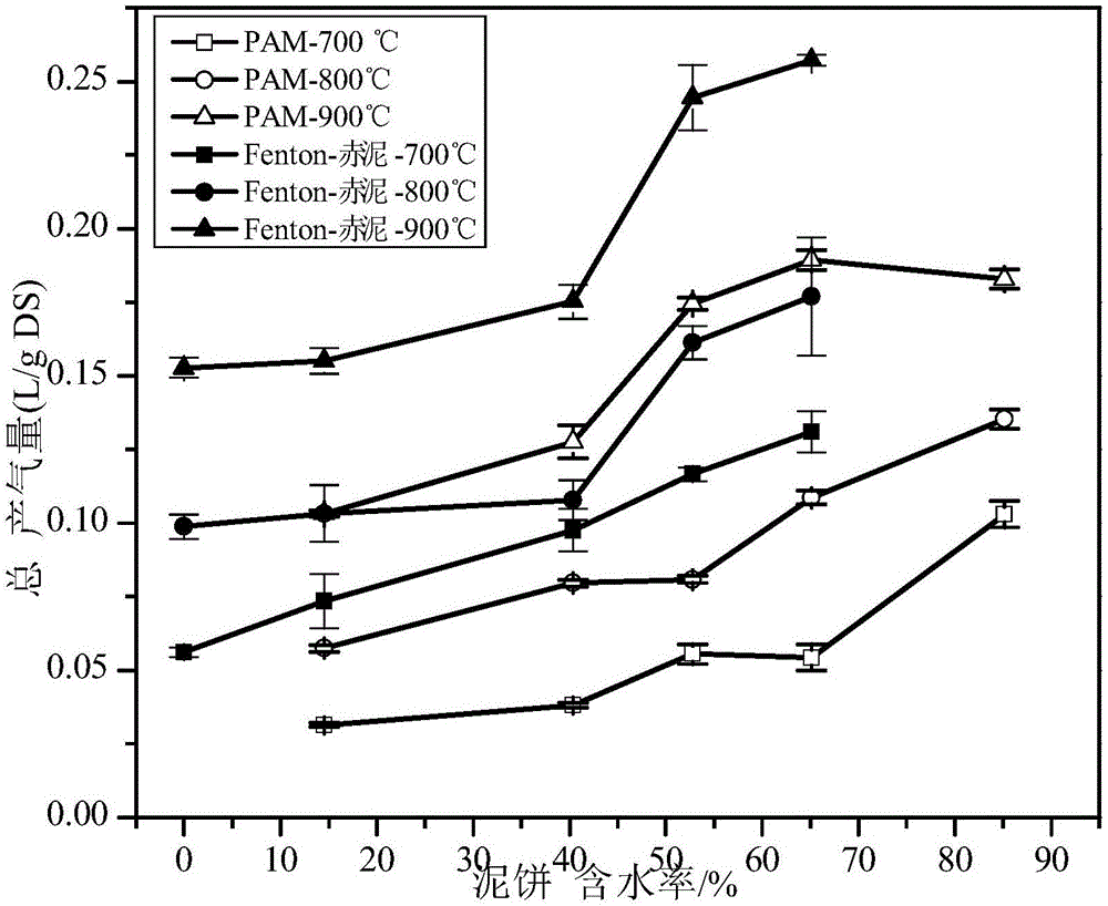 Recycling method for deeply dewatering municipal sludge and gasifying and pyrolyzing sludge cake by aid of water vapor to produce hydrogen