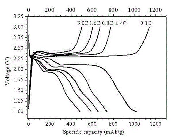 Preparation method of novel porous skeleton MIL-101(Cr)@S/graphene composite material for cathode of lithium sulfur battery