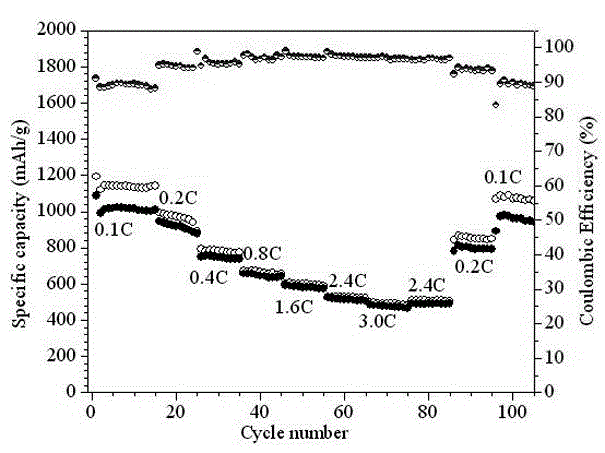 Preparation method of novel porous skeleton MIL-101(Cr)@S/graphene composite material for cathode of lithium sulfur battery