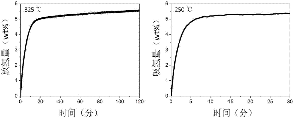 Preparation method of in-situ growth nano magnesium hydride loaded high specific surface material