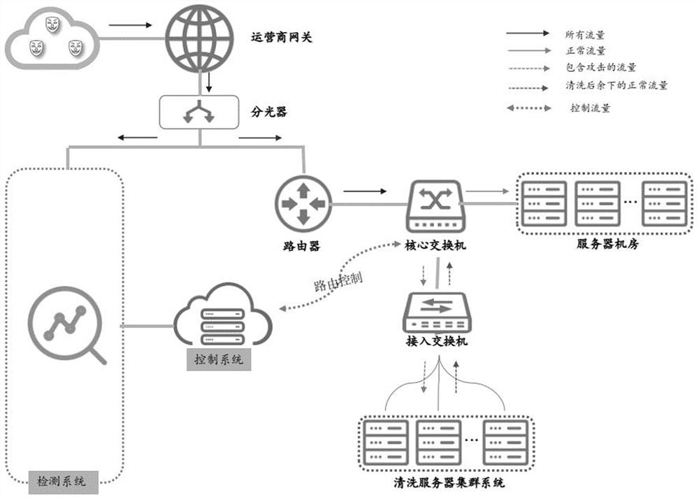 Extensible DDoS defense method and system