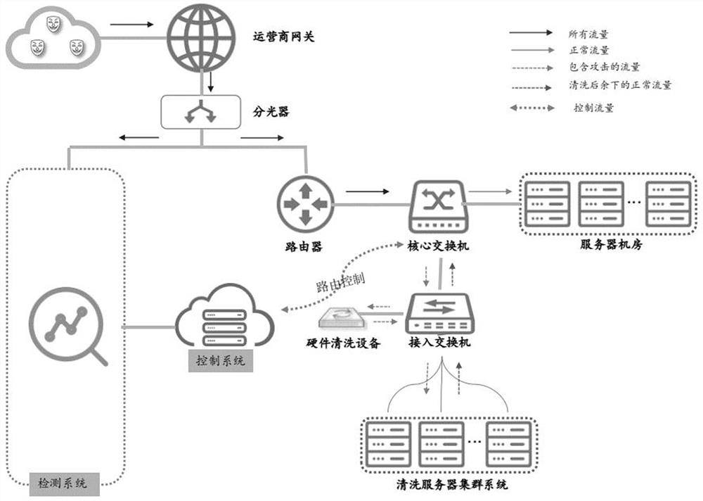 Extensible DDoS defense method and system