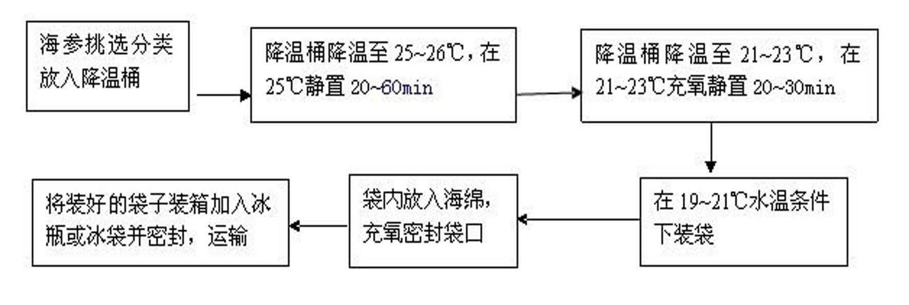 Method for alive preservation and transportation of sea cucumber