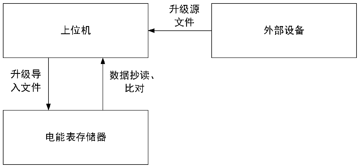 Electric energy meter software upgrading file reliability test method