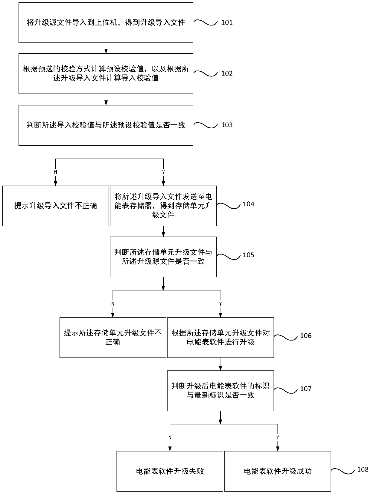 Electric energy meter software upgrading file reliability test method