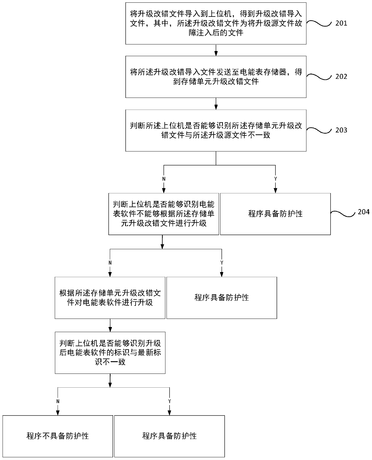 Electric energy meter software upgrading file reliability test method