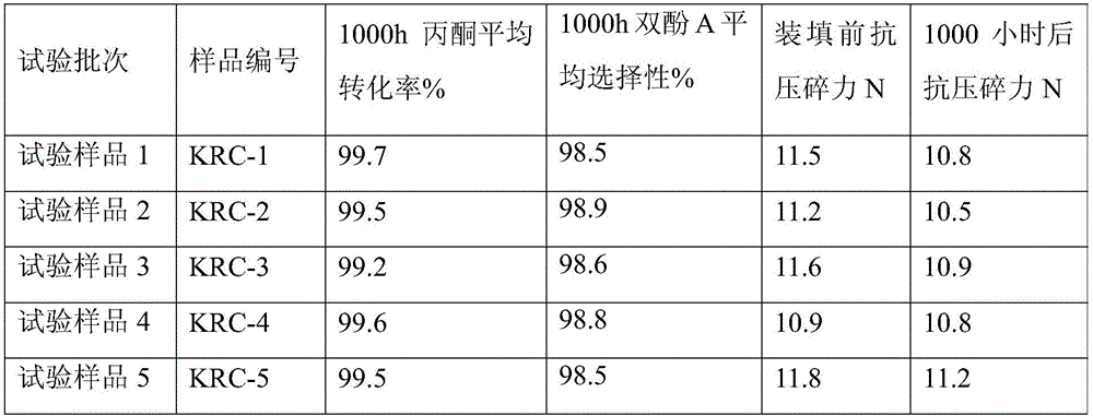 Bisphenol A synthetic resin catalyst and preparation method thereof