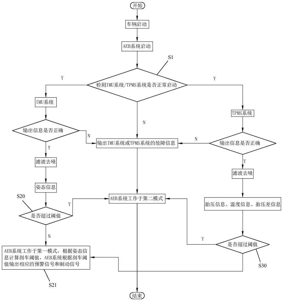 Vehicle AEB system control method and device