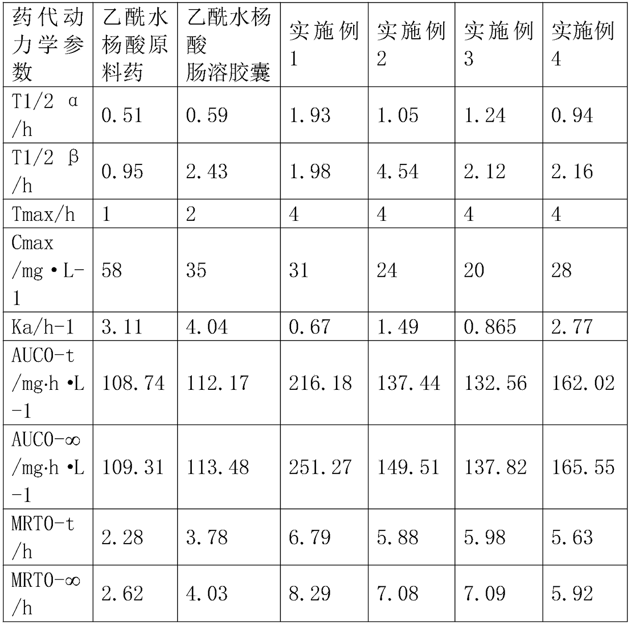 Preparation method of acetylsalicylic acid colon positioning bioadhesion type sustained release capsules