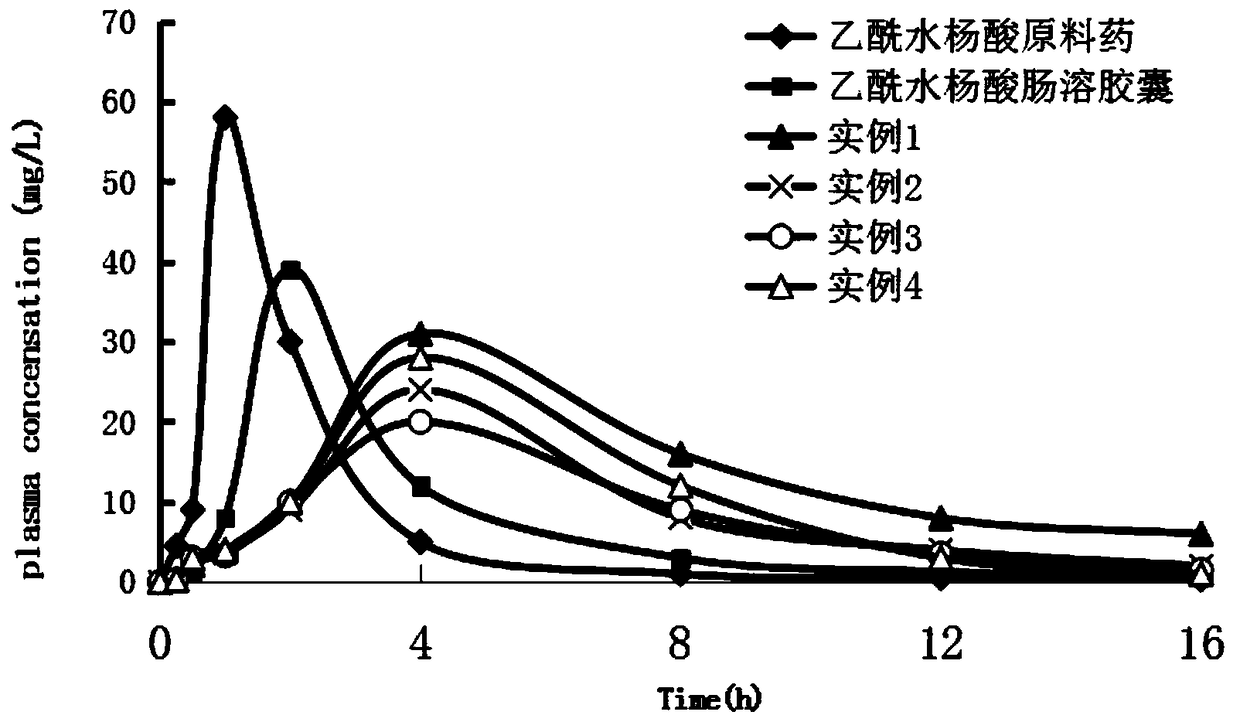 Preparation method of acetylsalicylic acid colon positioning bioadhesion type sustained release capsules